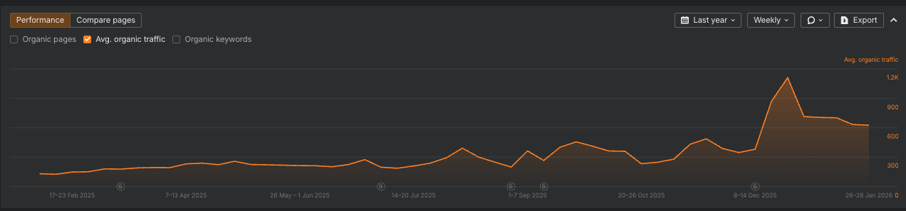 Ahrefs organic traffic chart showing growth from ~300 to ~900 monthly visitors