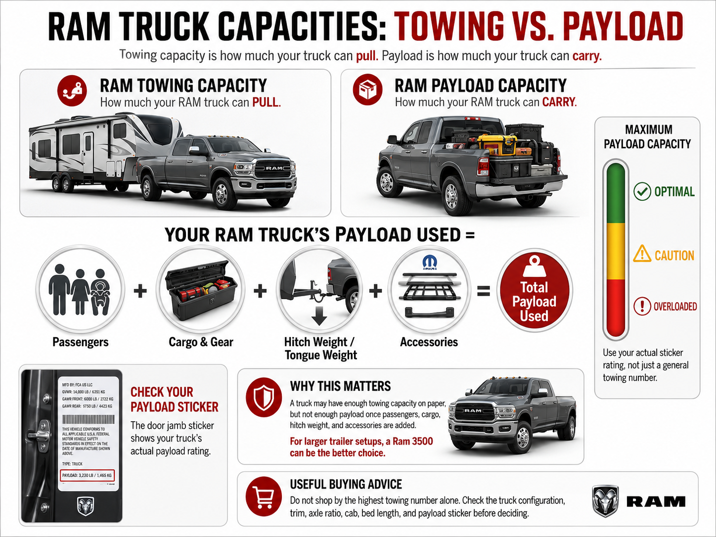 Payload diagram showing passengers cargo hitch weight and accessories count against payload capacity