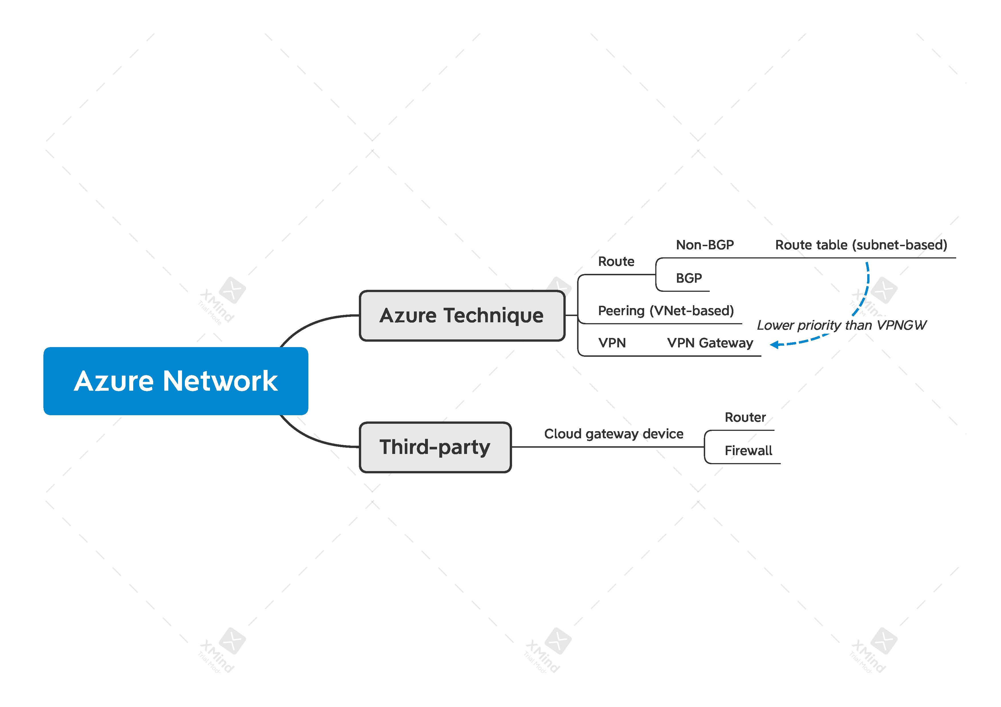 mindmap-az-network.jpg