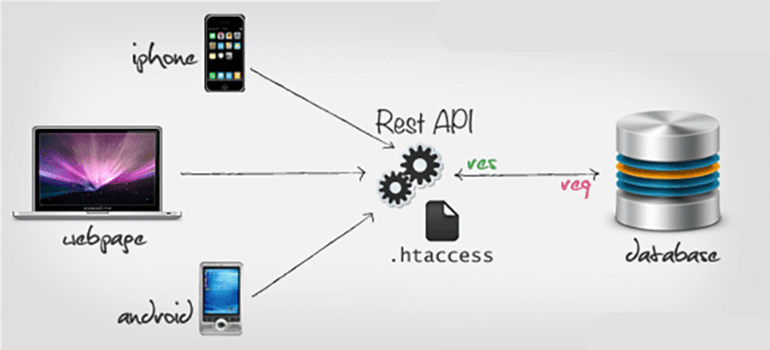 Tạo Web Service bằng PHP và MYSQL cho ứng dụng di động - Part 1 – 