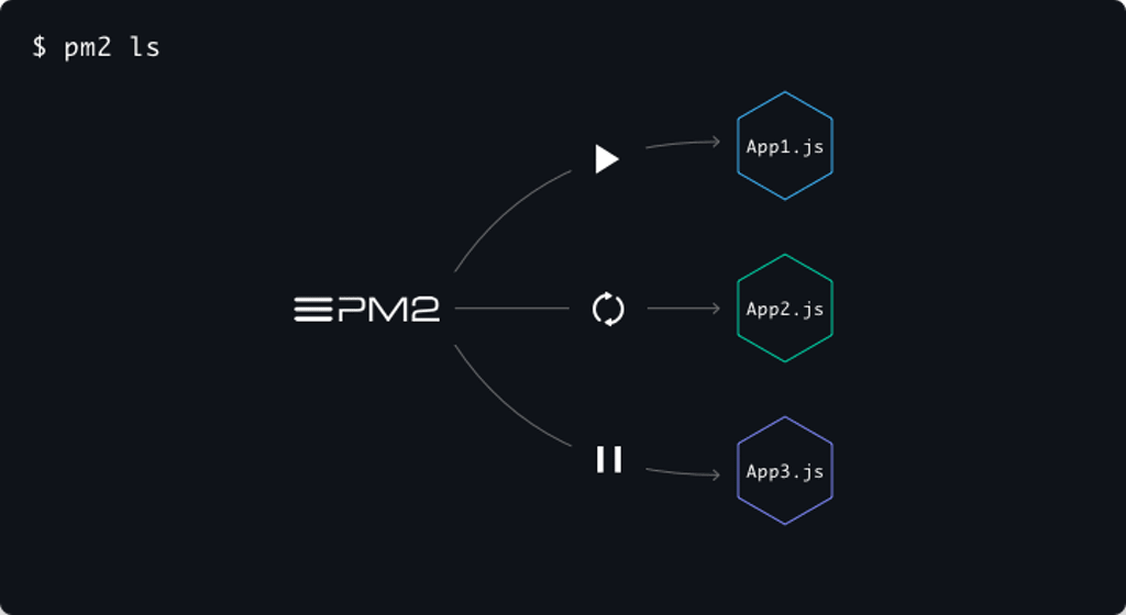 Giới thiệu PM2 – Trình quản lý các ứng dụng NodeJS