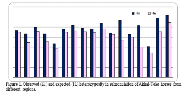 Figure from the study “Genetic Characterization of Akhal-Teke Horse Subpopulations Using 17 Microsatellite Loci”