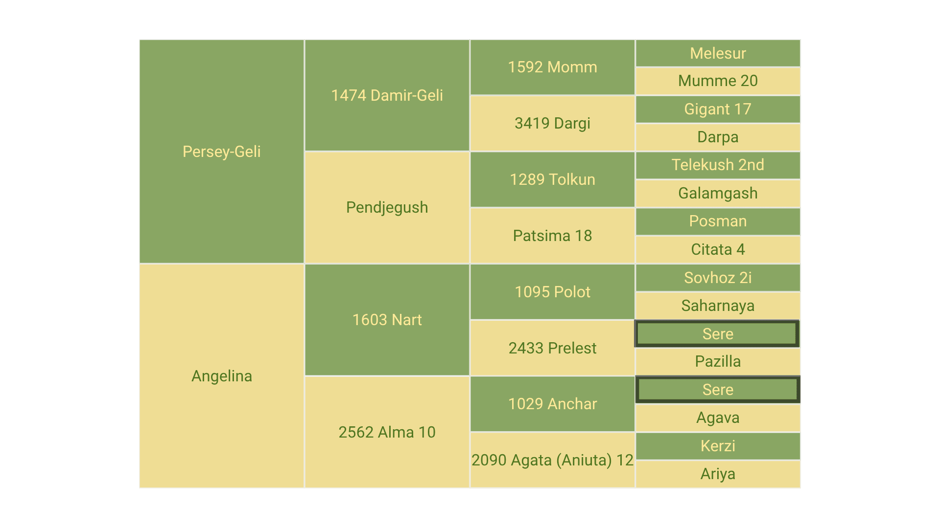 Arpad five-generation pedigree