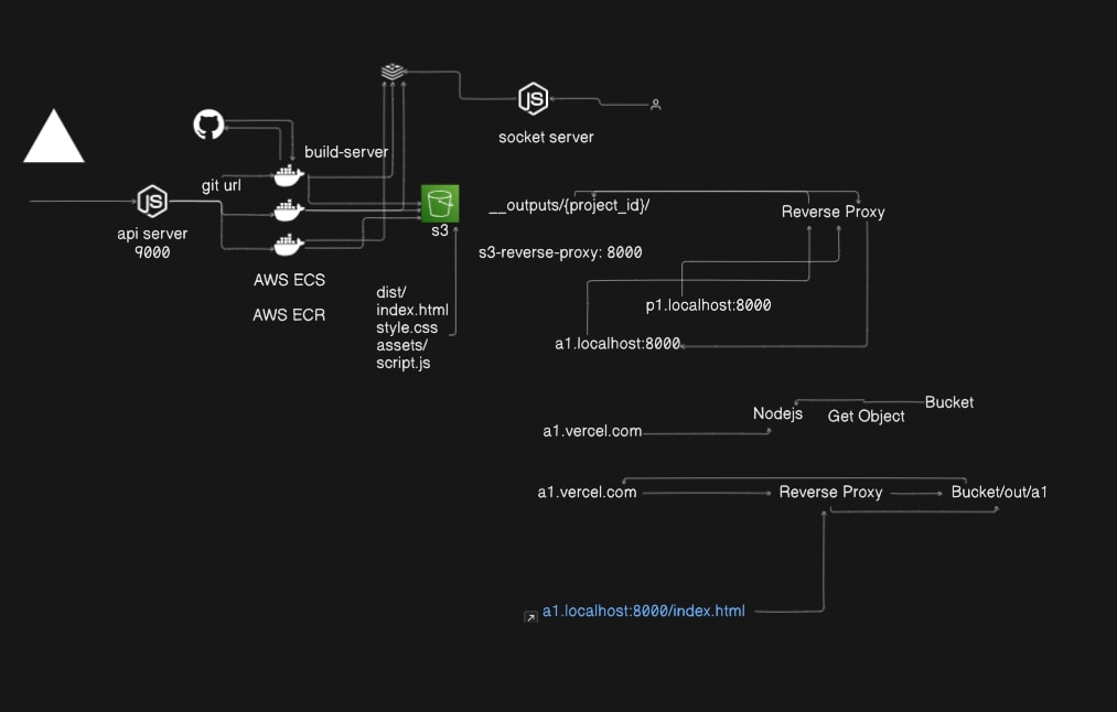 Vercel Clone Architecture