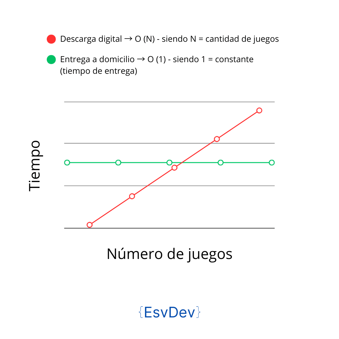 Big O - Ejemplo juegos
