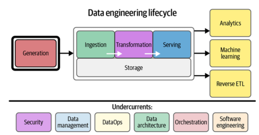 Ciclo de Vida de la Ingeniería de Datos - Ilustracion