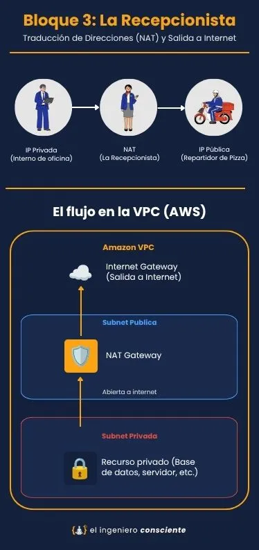 Infografía con conceptos del Bloque 3