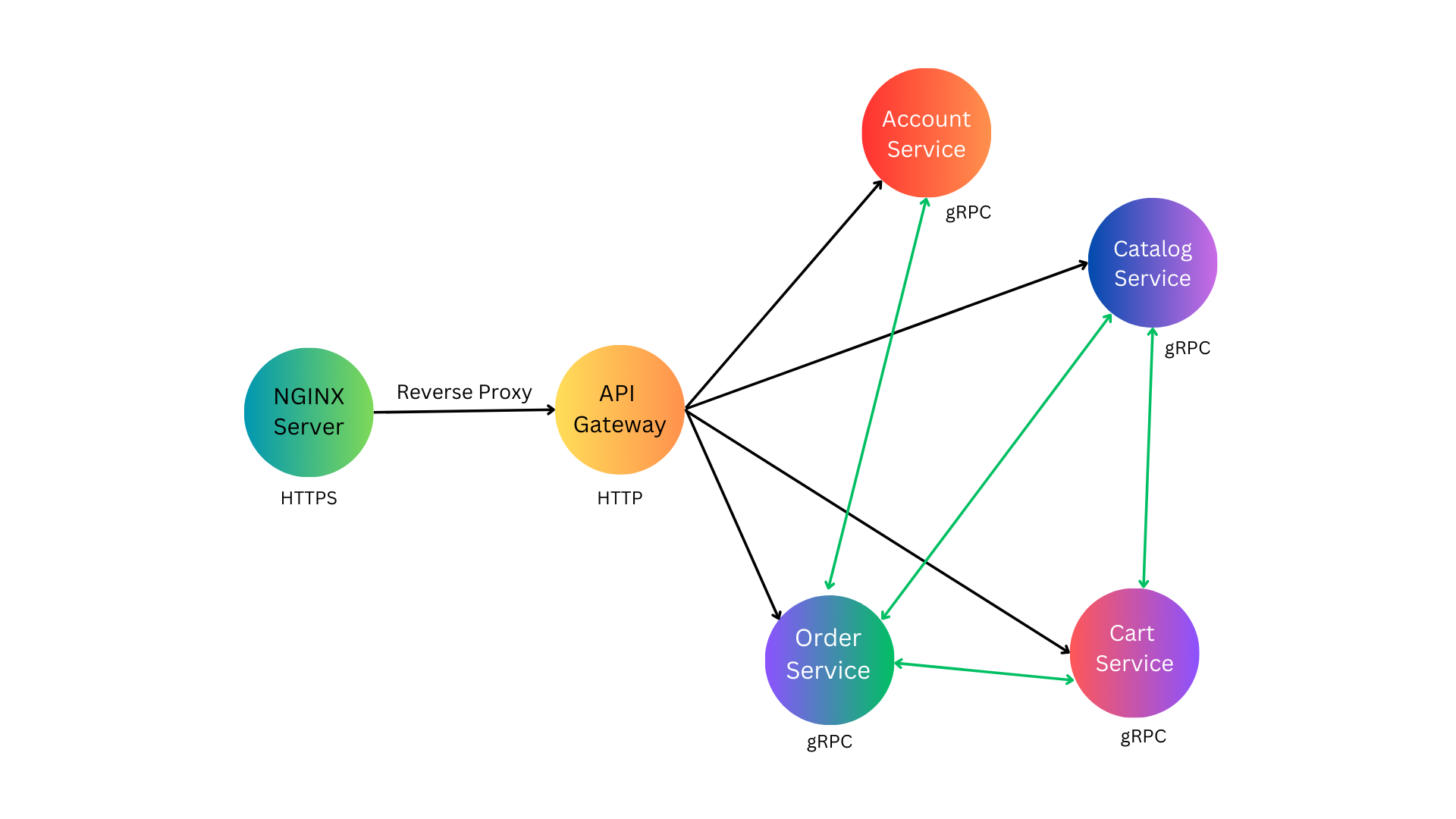 GitHub - Sumitk99/ecom_microservices · GitHub