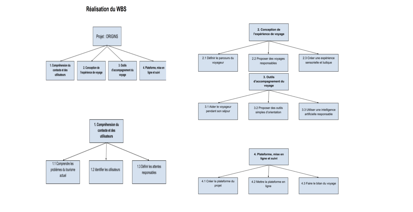 SAE 106 — WBS, PERT & Budget Projet ORIGINS