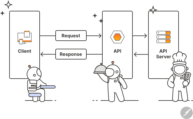API Diagram