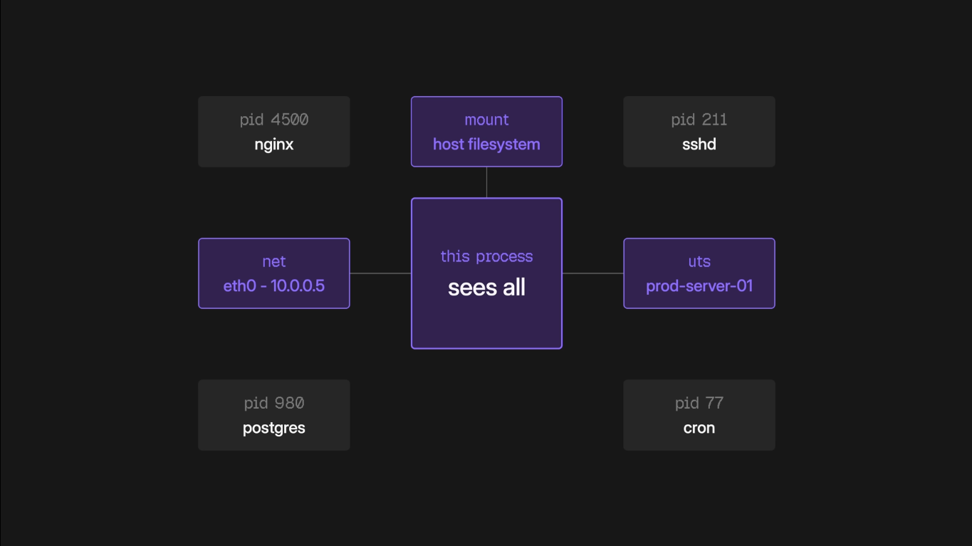Namespaces Overview