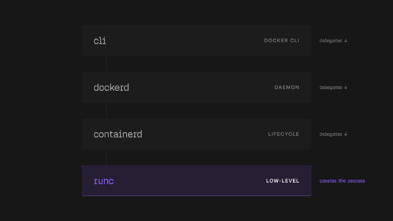 Docker Components