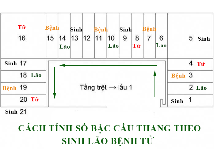 Chia bậc cầu thang dựa vào quy luật Sinh – Lão – Bệnh – Tử - Thiết kế xây cầu thang 19 bậc có tốt không