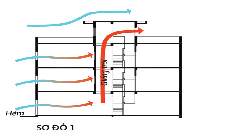 Sơ đồ thiết kế giếng trời số 1: Đây được coi là mẫu thiết kế giếng trời thông dụng và phổ biến nhất hiện nay. - Ánh sáng vào nhà nhiều nhờ thiết kế giếng trời trên cầu thang đúng cách