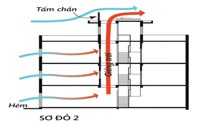 Sơ đồ thiết kế giếng trời số 2: Thiết kế giếng trời di động - Ánh sáng vào nhà nhiều nhờ thiết kế giếng trời trên cầu thang đúng cách