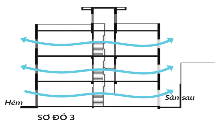 Sơ đồ thiết kế giếng trời số 3: giếng trời trên cầu thang kết hợp với cửa sổ đối xứng cửa sổ giữa các phòng - Ánh sáng vào nhà nhiều nhờ thiết kế giếng trời trên cầu thang đúng cách