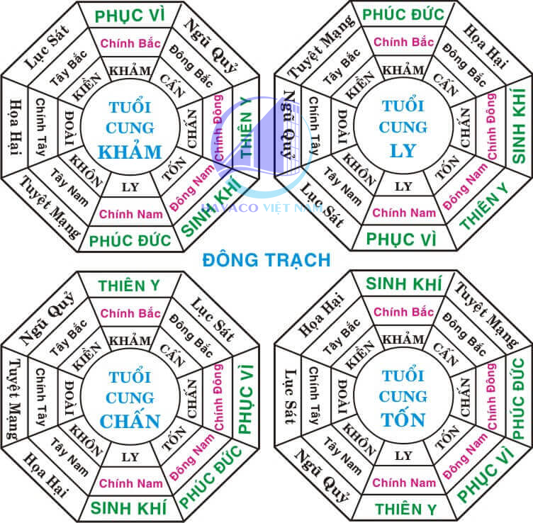 Xem xét hướng nhà hay bàn làm việc hướng Phục vị - Hướng phục vị là gì? Lựa chọn hướng nhà, bàn làm việc hướng phục vị