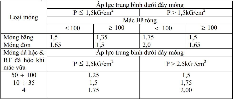 Công thức tính thể tích móng đơn - Công thức tính bê tông móng đơn