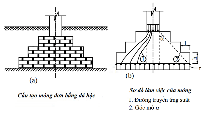 Công thức tính thể tích móng đơn - Công thức tính bê tông móng đơn