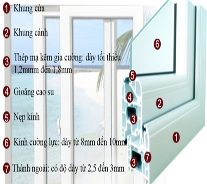 Cấu tạo cửa nhựa lõi thép