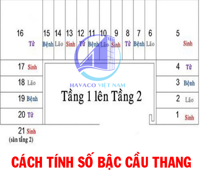 Checklist nghiệm thu và hoàn thiện liên quan Số bậc cầu thang tính như thế nào
