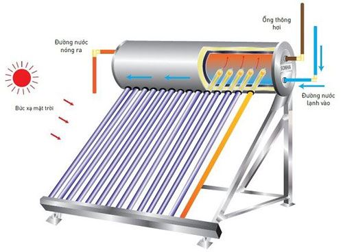 Chi tiết vật liệu và cấu tạo liên quan Có nên dùng bình nước nóng năng lượng mặt trời