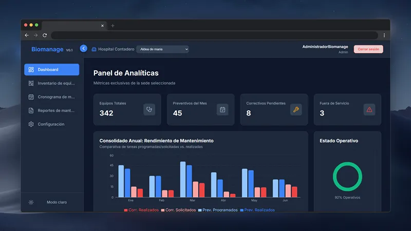 Dashboard de Biomanage mostrando panel de analíticas con métricas de equipos biomédicos, mantenimientos y estado operativo