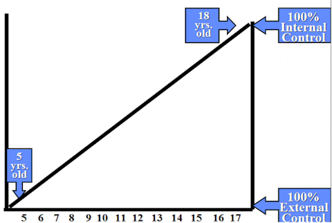 Graph of transition from external to internal control