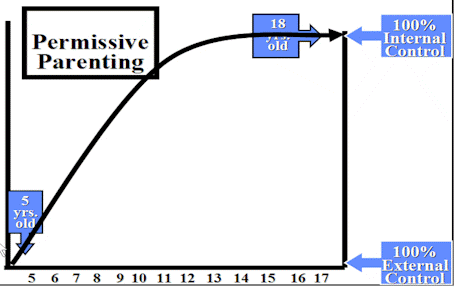 Graph of permissive parenting