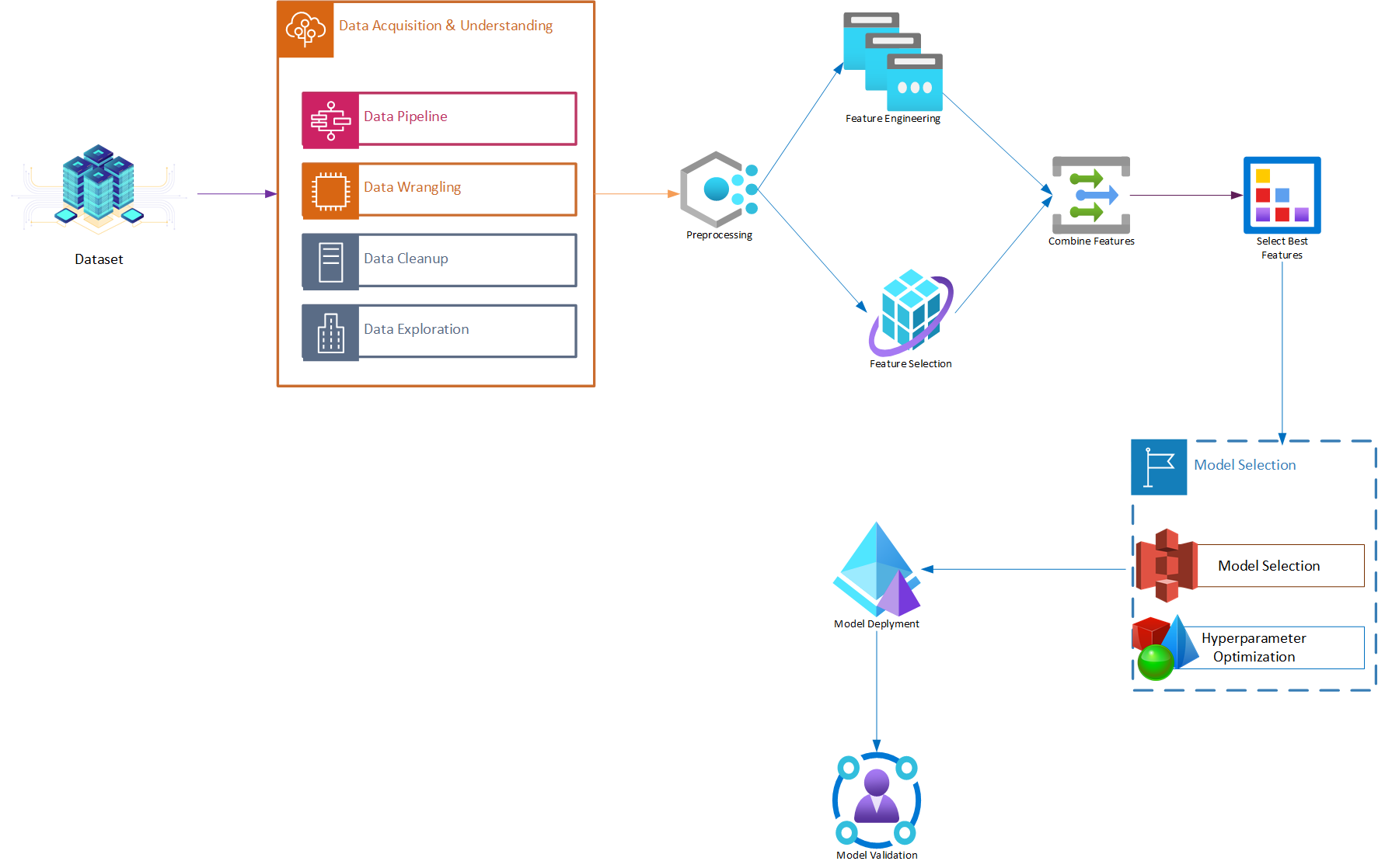 DDoS Attack Detection Using Deep Learning - Complete ML Project