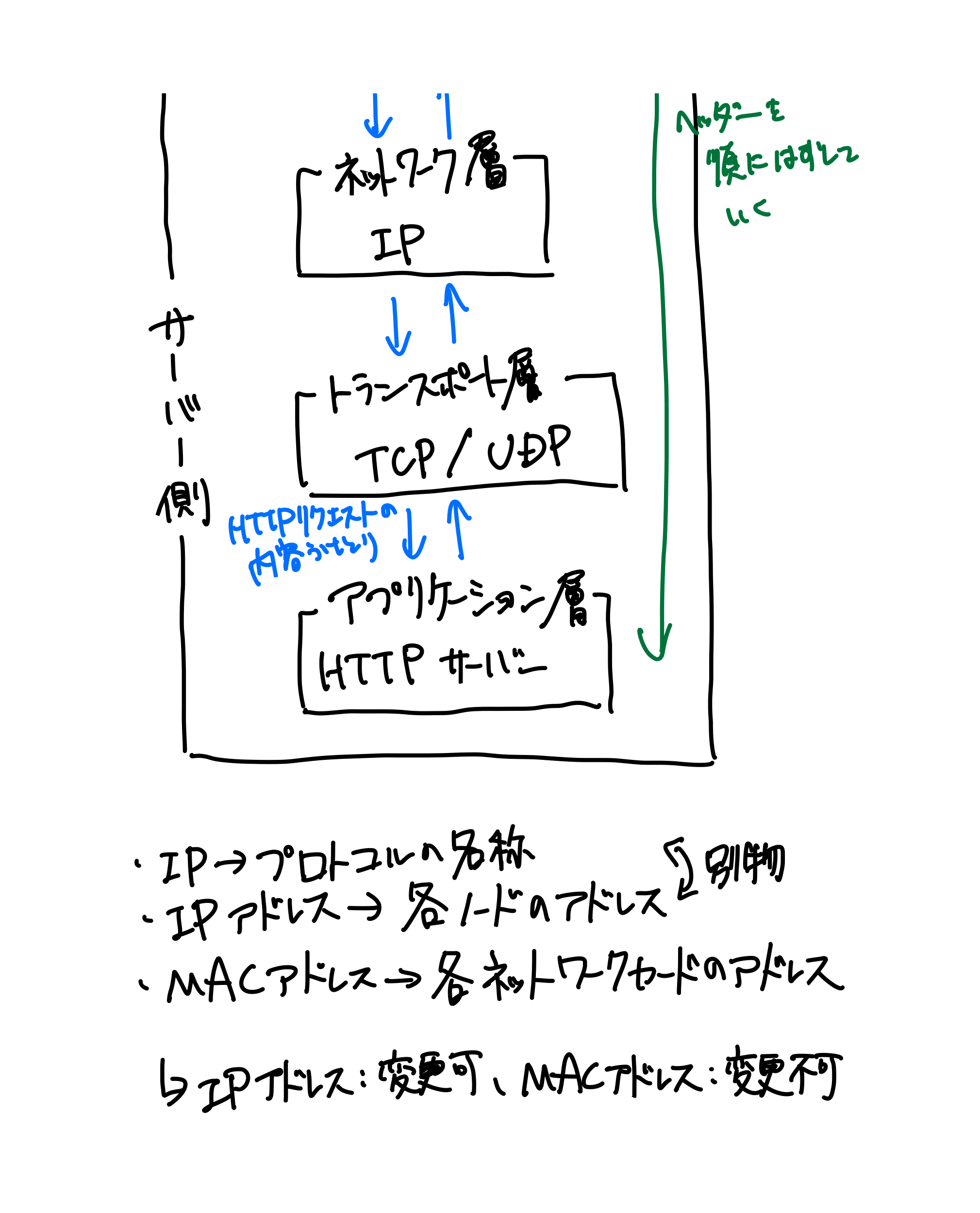 HTTPの教科書（3ページ目）