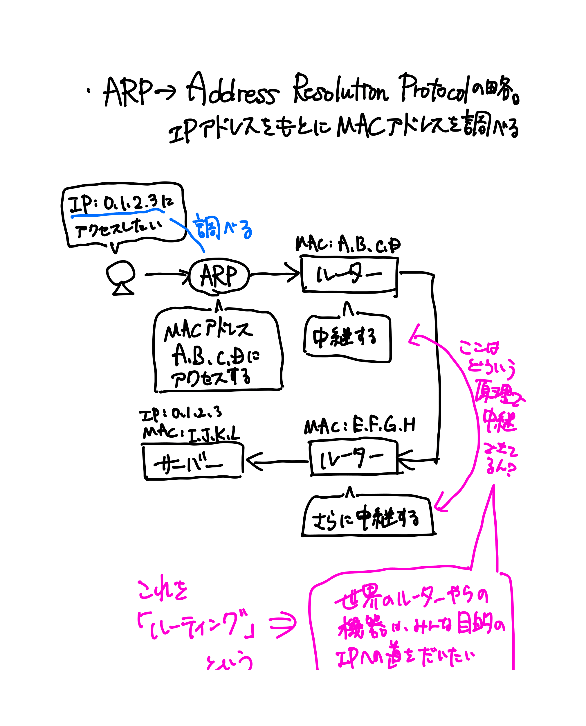 HTTPの教科書（4ページ目）