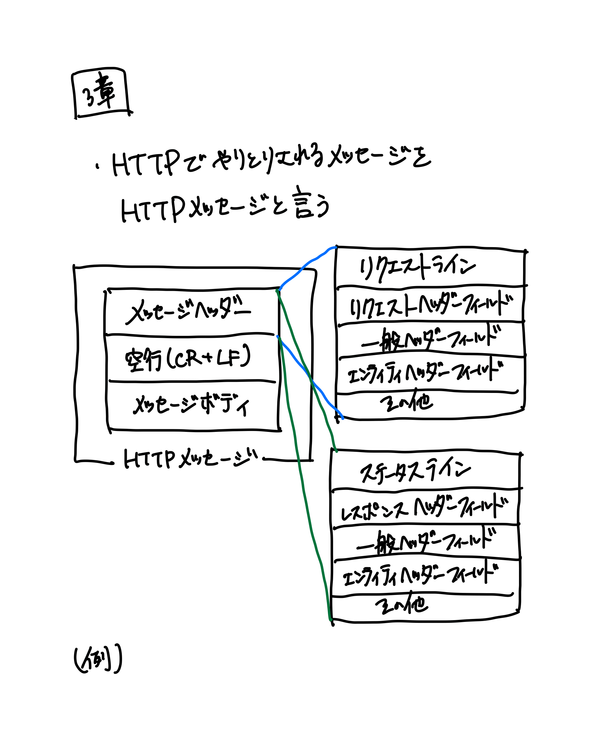HTTPの教科書（12ページ目）