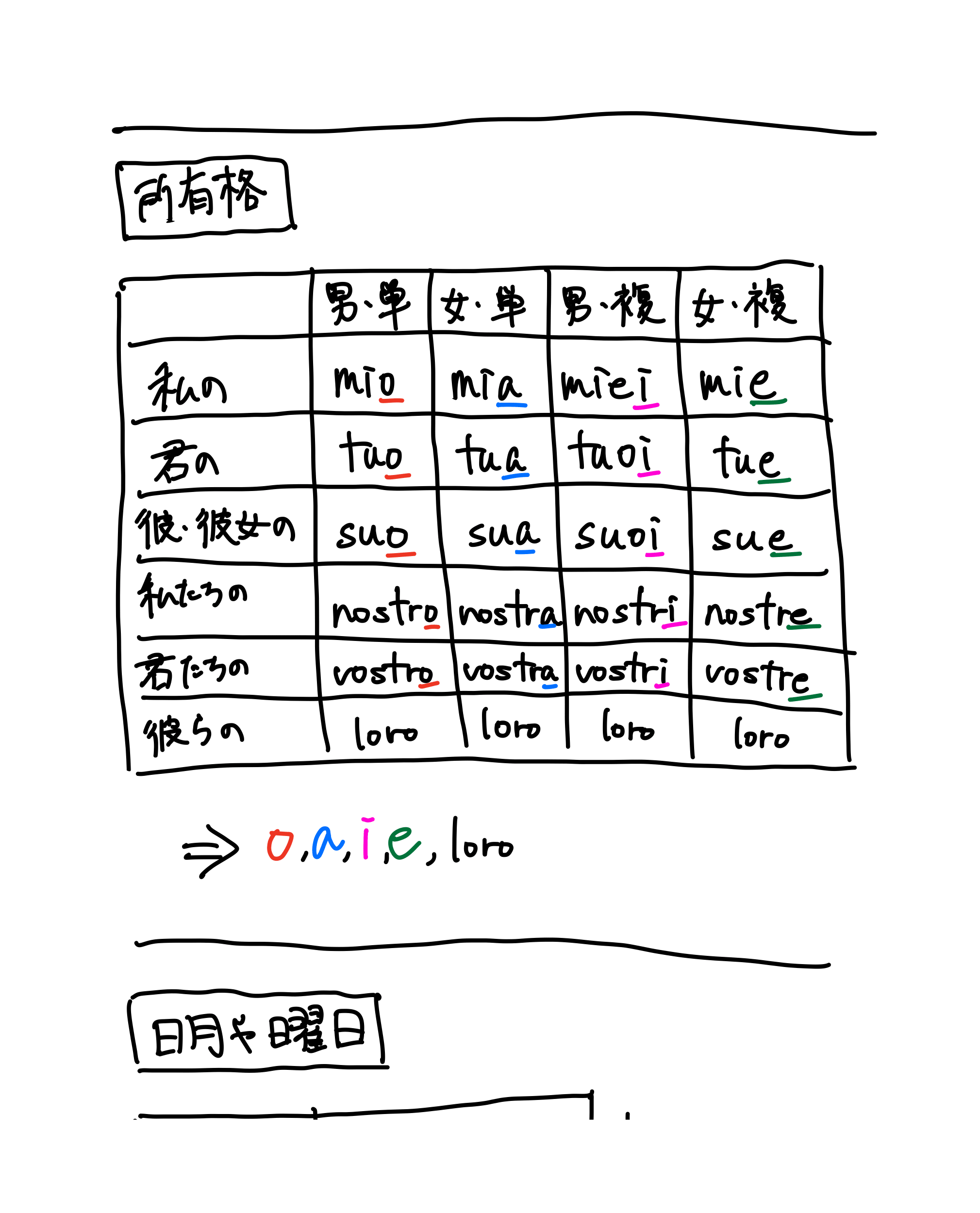 イタリア語 学習メモ(5ページ目)