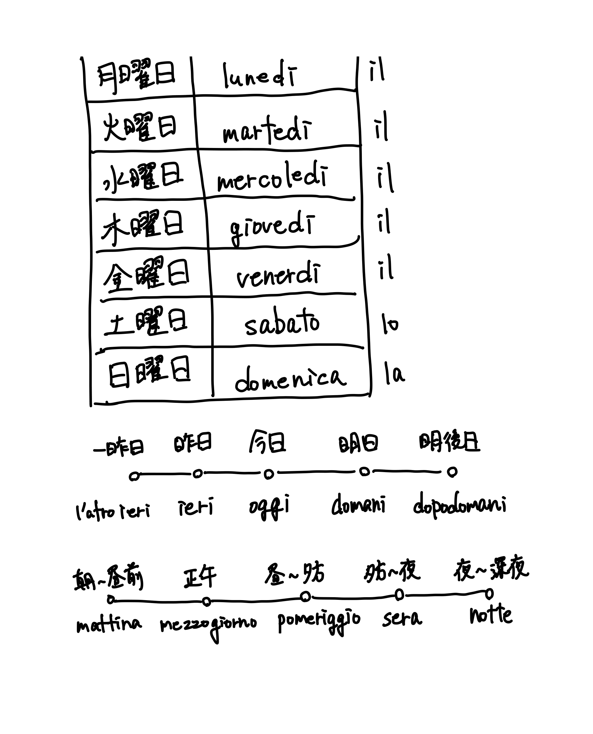 イタリア語 学習メモ(6ページ目)