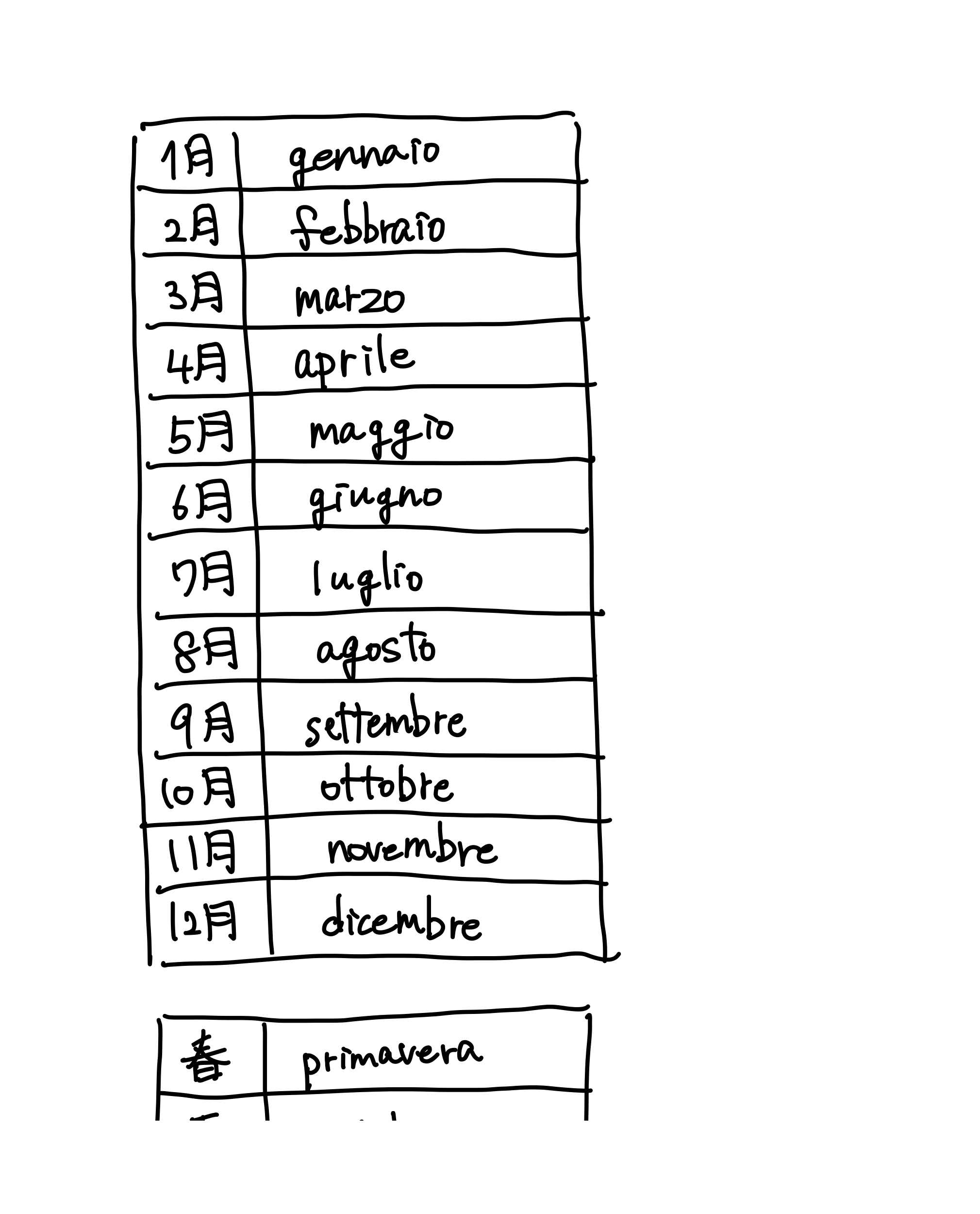 イタリア語 学習メモ(7ページ目)