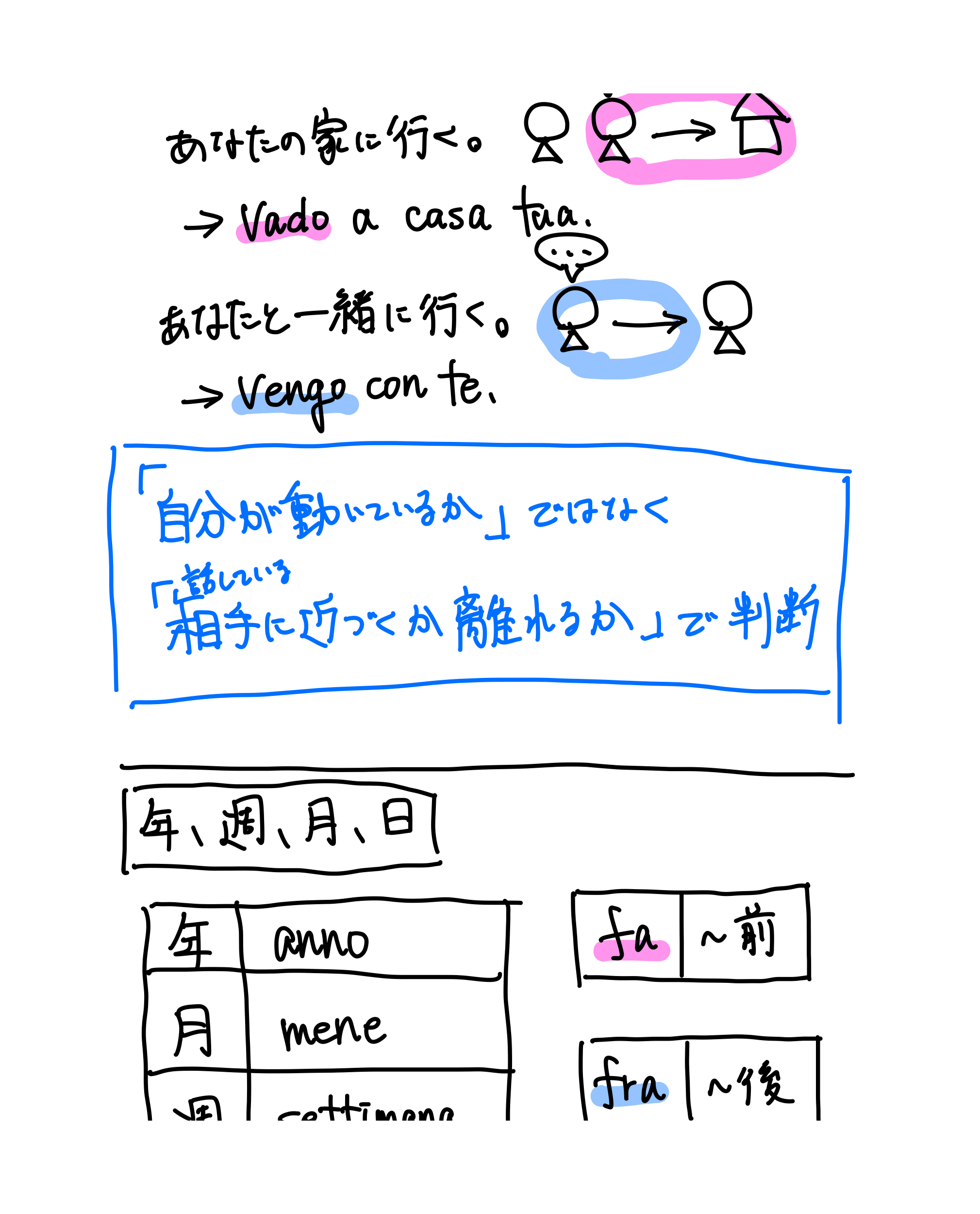 イタリア語 学習メモ(14ページ目)