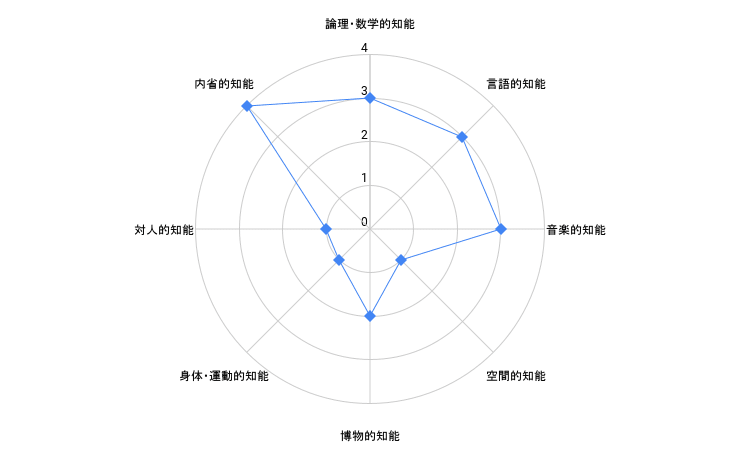 「自分の強みを見つけよう~「8つの知能」で未来を切り開く~」を読んで