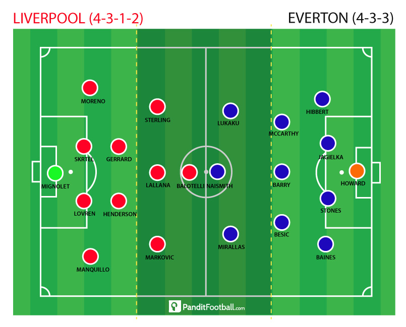 Ilustrasi taktik Liverpool: formasi 4-2-3-1 dengan panah dan garis yang kacau, simbol tanda tanya besar di tengah