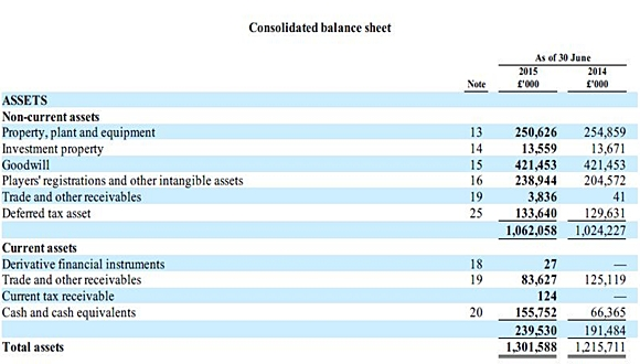 Laporan keuangan Manchester United menunjukkan arah profit