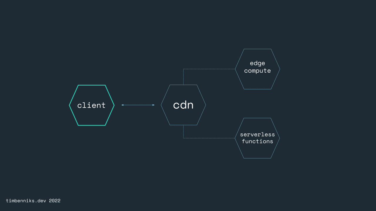 Add dynamic parts to the Jamstack with serverless and edge compute