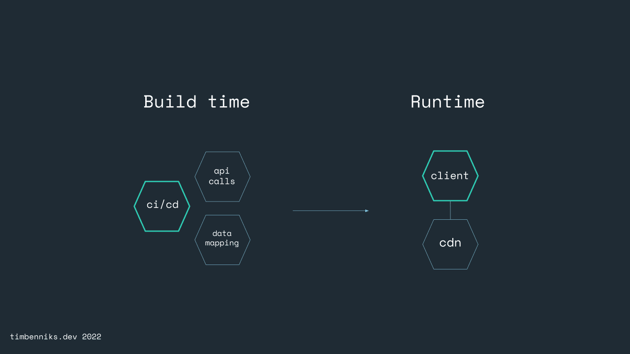 Jamstack: build time vs runtime