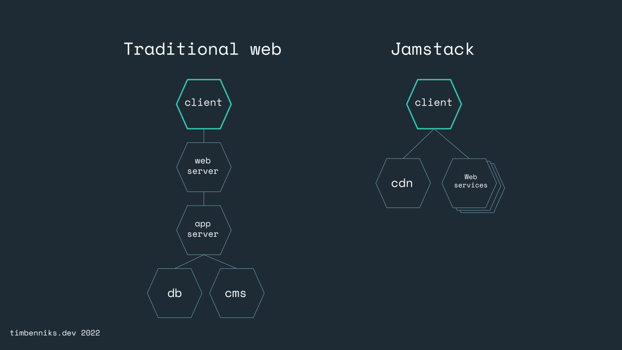 Traditional web vs Jamstack
