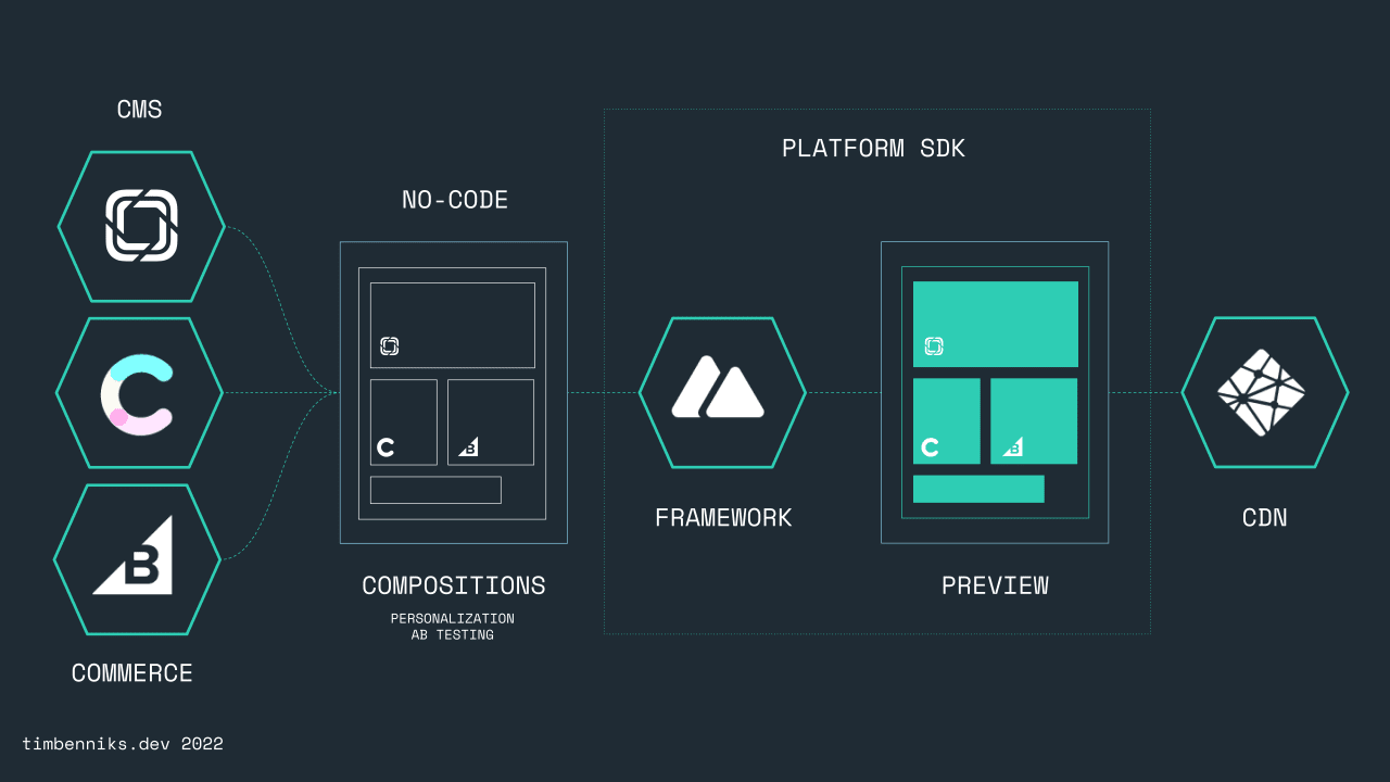 What a composable orchestration platform looks like