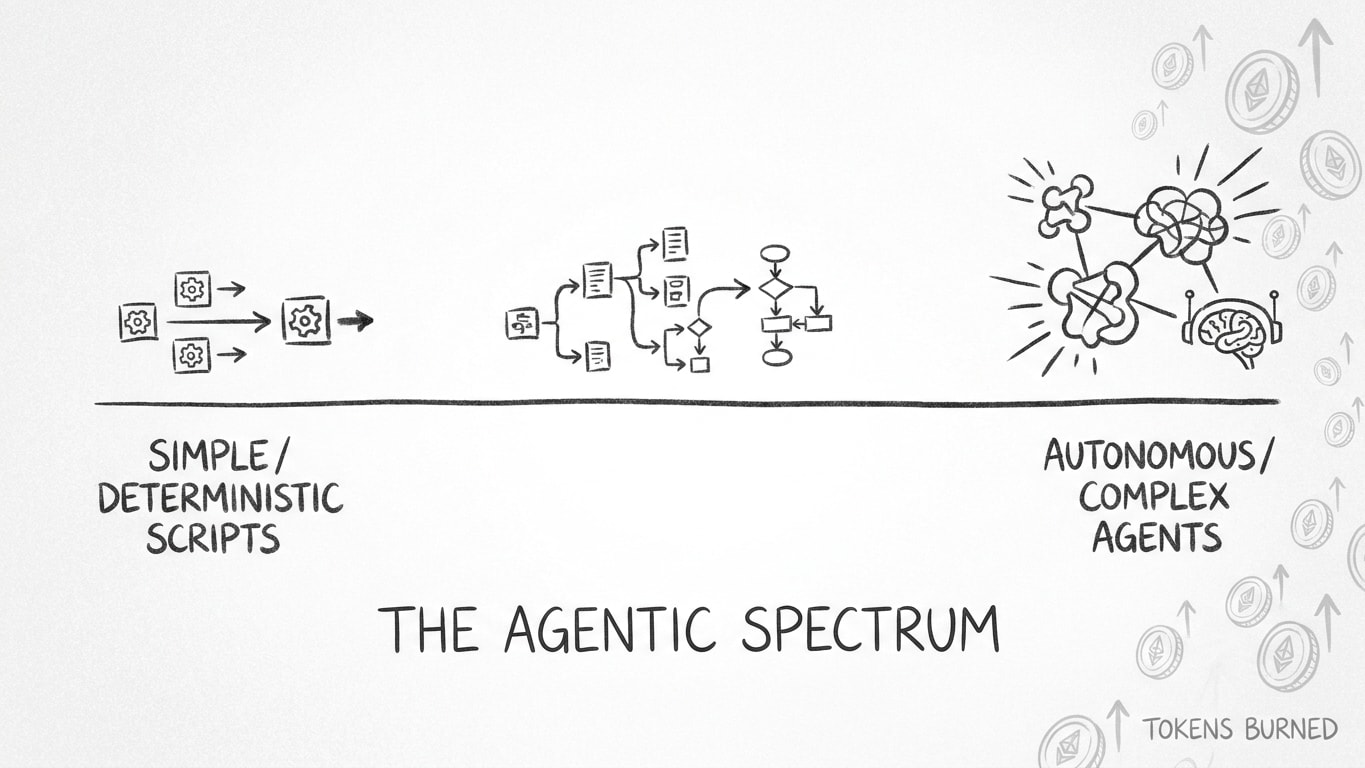 The agentic spectrum: stop burning tokens on what a script can do