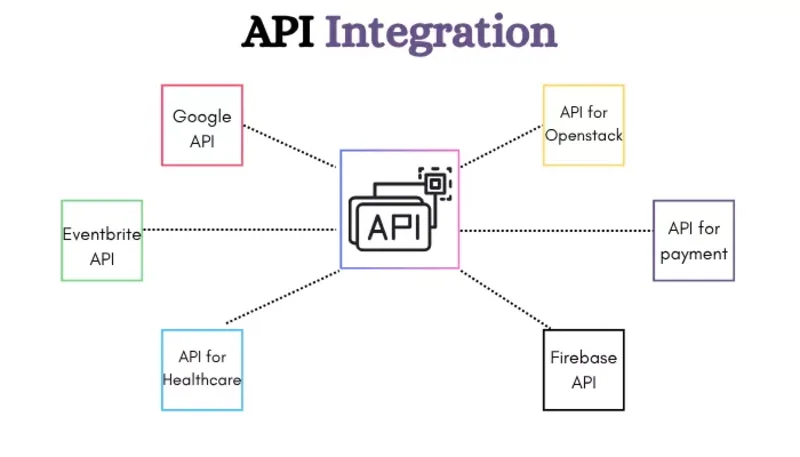 Web API integration graphic showing data exchange between apps through API development.