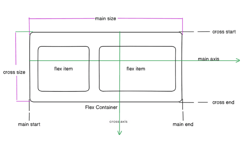 Basics and Terminology of Flexbox