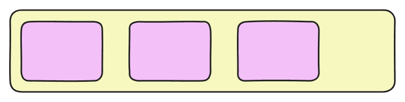 It adds space between flex items without affecting the edge of the flex container.