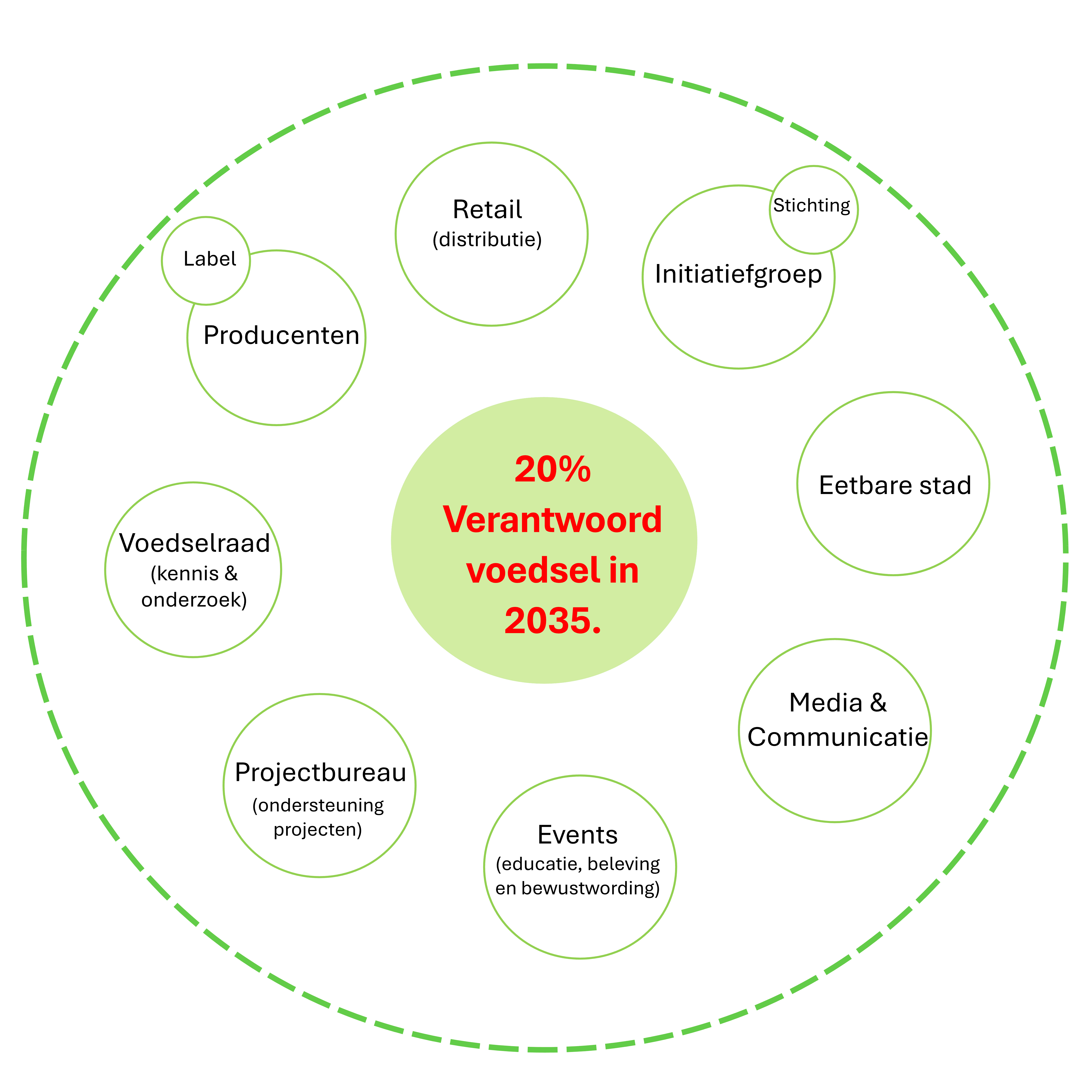 Werkgroepen schema