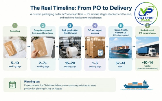 Custom Packaging Lead Time for Q4 2026: The Real Math for Bag Buyers
